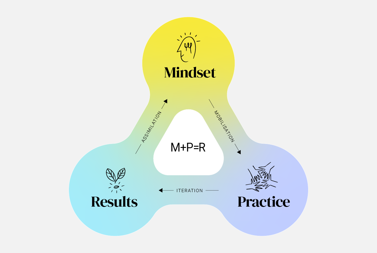 Artgym | Rethinking Change: Why Artgym’s M+P=R behavioral approach ...